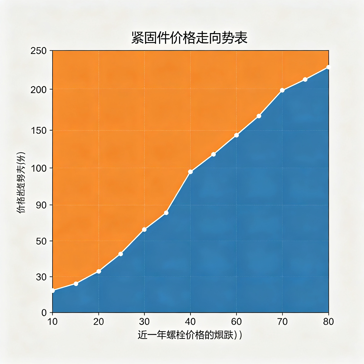 图2：紧固件价格走势分析